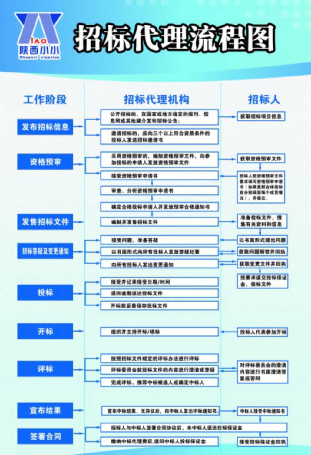 招标代理流程图